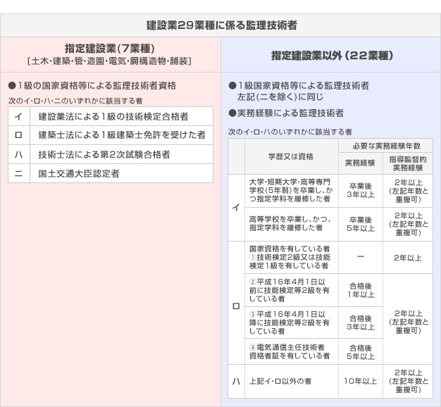 監理技術者になるための資格要件は下表のとおりです。